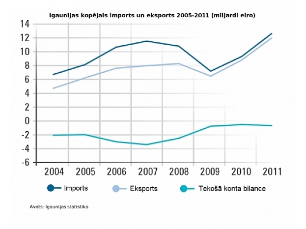 salami Discriminate Depletion Igaunijas ārējā tirdzniecība : Imports / eksports Baltijā - balticexport.com