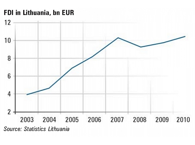 Autors: arvalstu_investicijas_lietuva_en_18_1_3_830x552