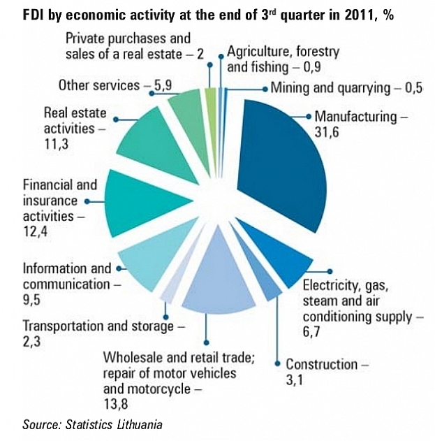 Autors: arvalstu_investicijas_lietuva_en_18_2_en_3_615x623