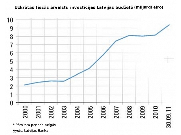 Autors: arvalstu_investiciju_vide_latvija_en_16_1_lv_1_777x615