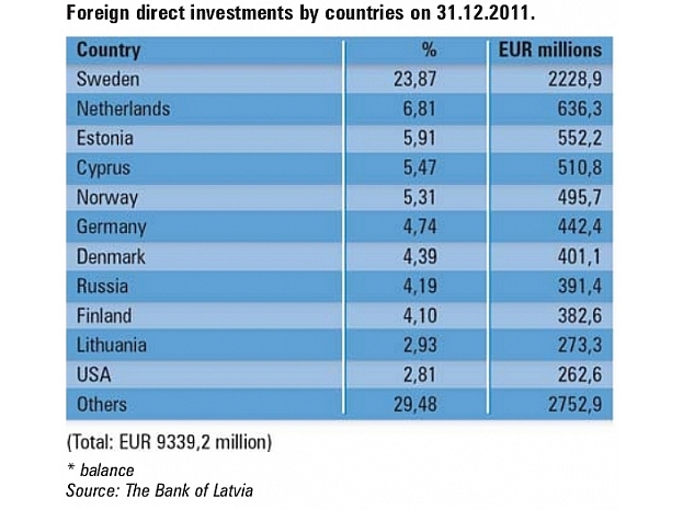 Autors: arvalstu_investiciju_vide_latvija_en_16_2_en_4_578x527