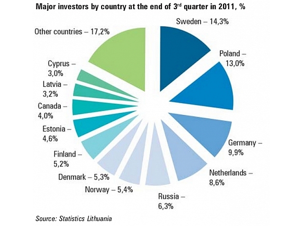 Autors: arvalstu_investicijas_lietuva_en_18_3_en_1_617x588