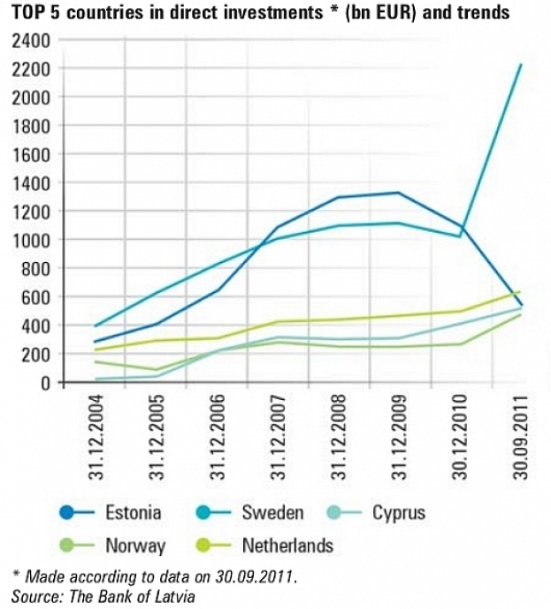 Autors: arvalstu_investiciju_vide_latvija_en_17_1_en_3_582x644