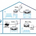 Powerline data transmission with Powerline technology. Powerlain devices plug into standard electrical outlets, allowing data flow to connect to different parts of the building.